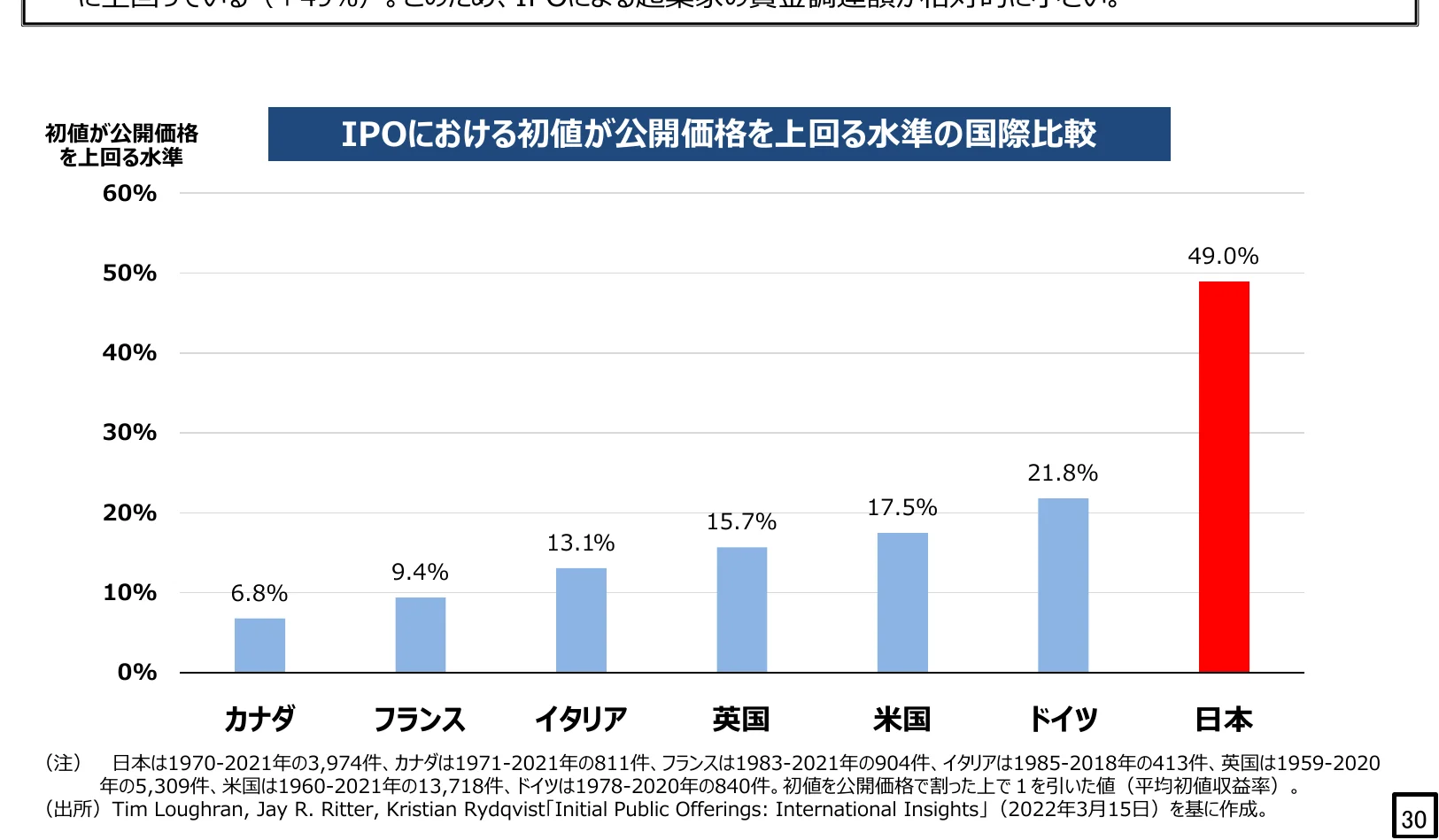 IPOにおける初値が公開価格を上回る水準の国際比較