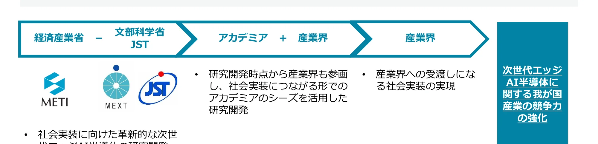 経済産業省、文部科学省JST、アカデミア＋産業界、産業界という段階を経て、次世代エッジAI半導体に関する我が国産業の競争力強化を目指すフロー図。