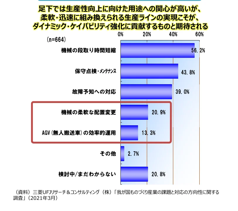 生産性向上に向けた用途への関心が高い項目を示す横棒グラフ