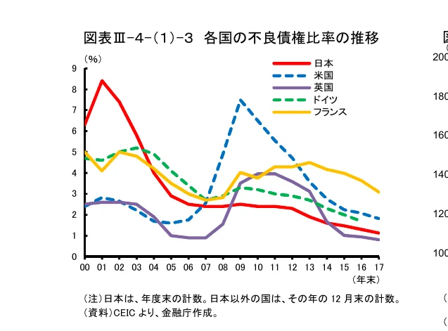 各国の不良債権比率の推移を示す折れ線グラフ