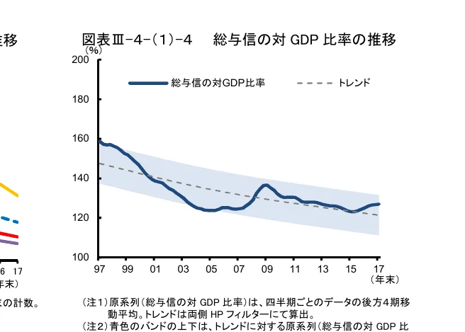 総与信の対GDP比率の推移を示す折れ線グラフ