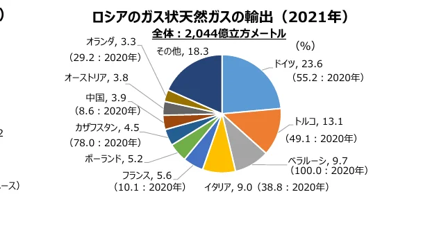 ロシアのガス状天然ガスの輸出（2021年）の円グラフ