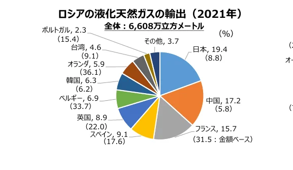 ロシアの液化天然ガスの輸出先（2021年）