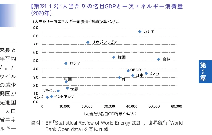 1人当たりの名目GDPと一次エネルギー消費量の関係を示す散布図（2020年）
