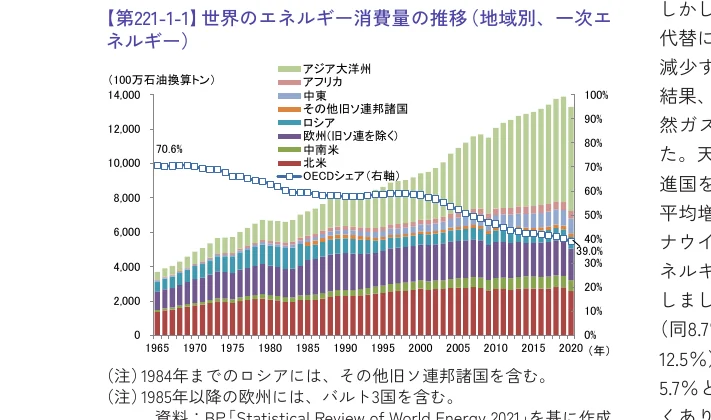 地域別の一次エネルギー消費量の推移とOECDシェアの推移を示す複合グラフ