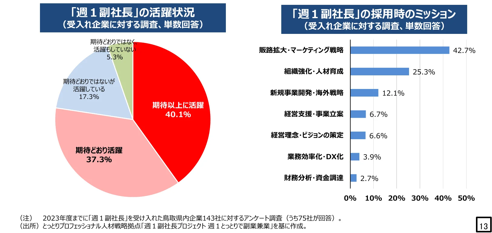 「週1副社長」の活躍状況と採用時のミッションに関する調査結果を示す複合グラフ。左側は円グラフで活躍状況を、右側は棒グラフで採用時のミッションの内訳を示しています。