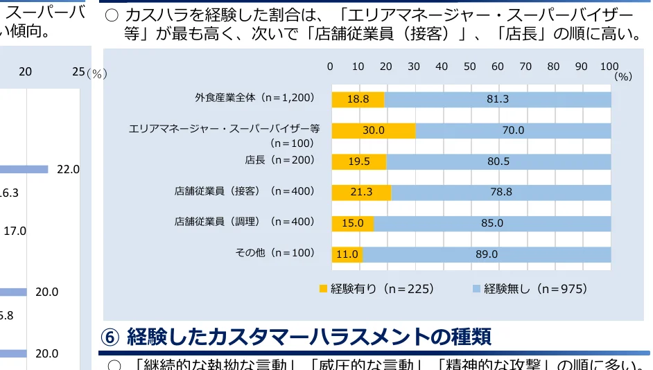 カスハラ経験の割合を示す棒グラフ。職種別に経験ありとなしで分けられている。