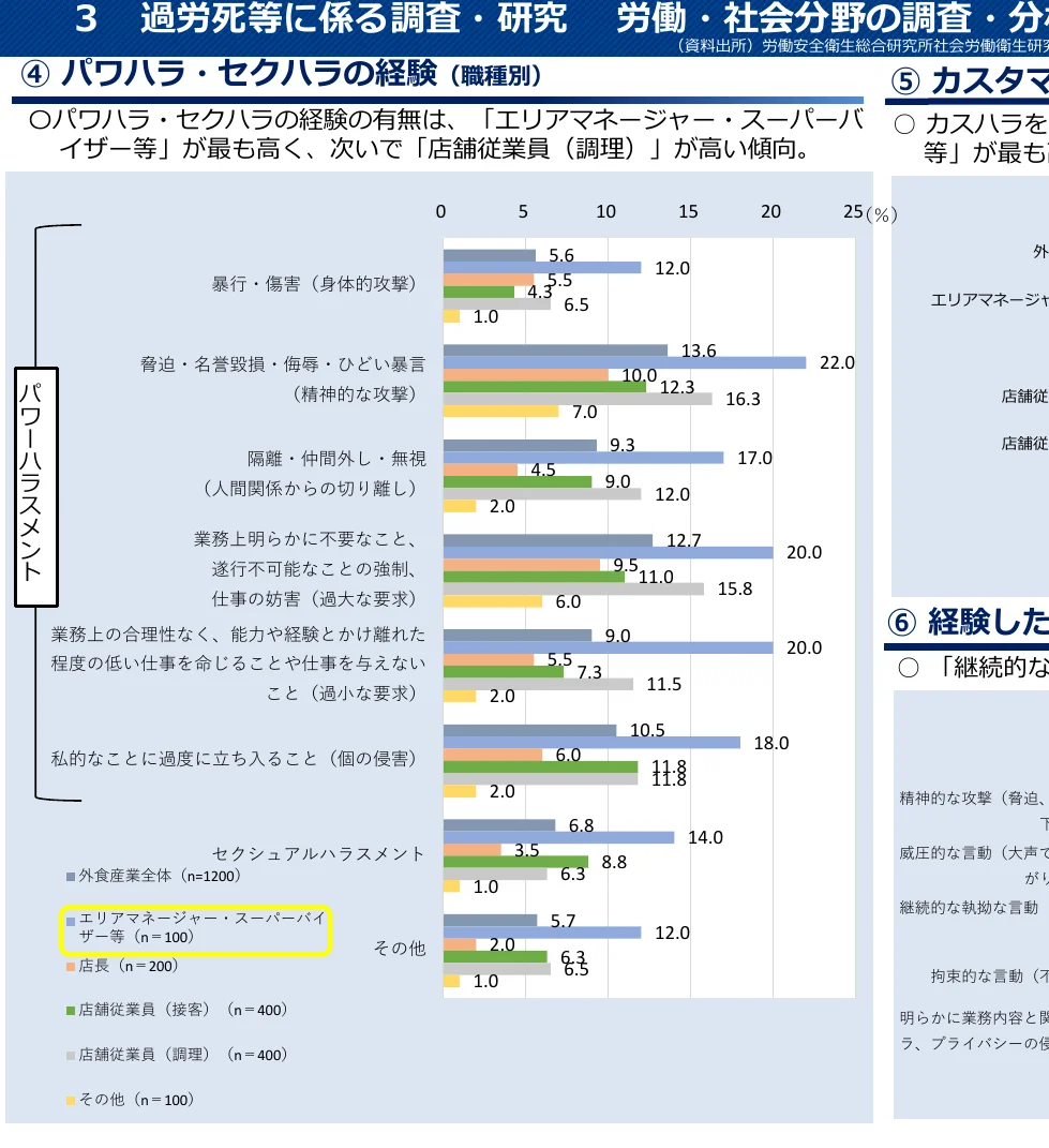 職種別のパワハラ・セクハラの経験率を示す横棒グラフ