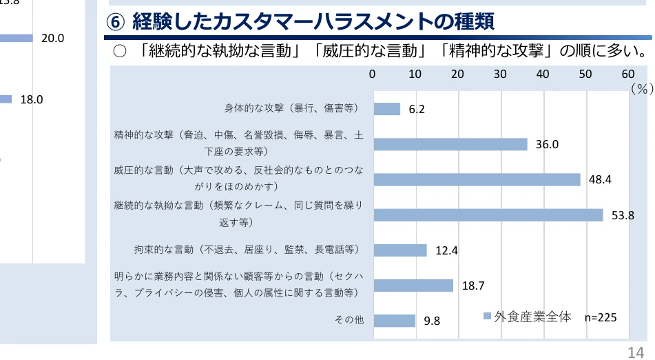 顧客ハラスメントの種類別の経験割合を示す横棒グラフ。外食産業全体（n=225）のデータで、精神的な攻撃、威圧的な言動、継続的な執拗な言動などが上位を占めている。