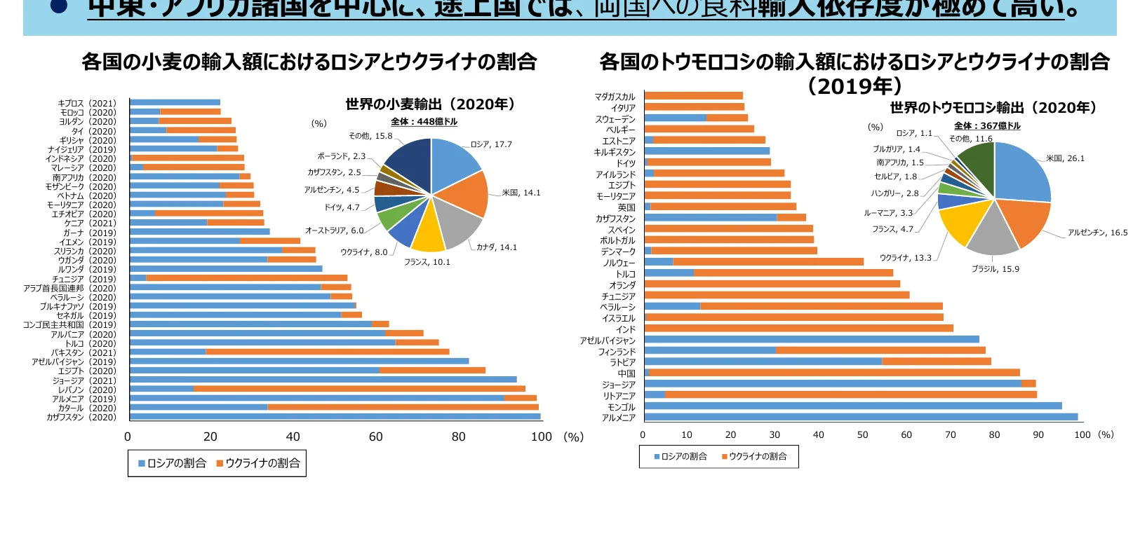 各国の小麦とトウモロコシの輸入額におけるロシアとウクライナの割合を示す複合グラフ（棒グラフと円グラフ）