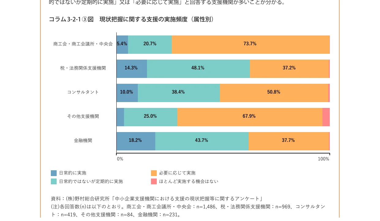 現状把握に関する支援の実施頻度（属性別）を示す横棒グラフ
