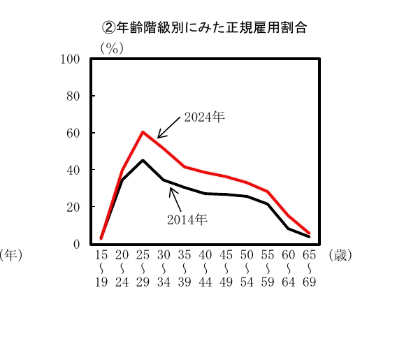 年齢階級別にみた正規雇用割合の推移（2014年と2024年）