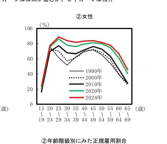 年齢階級別にみた正規雇用割合の推移（女性）