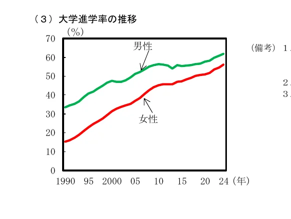 男女別の大学進学率の推移を示す折れ線グラフ（1990年から2024年まで）