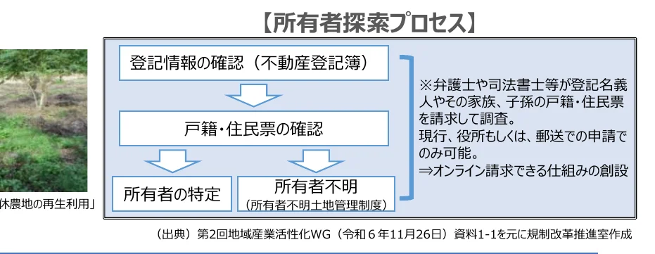 所有者探索プロセスのフロー図
