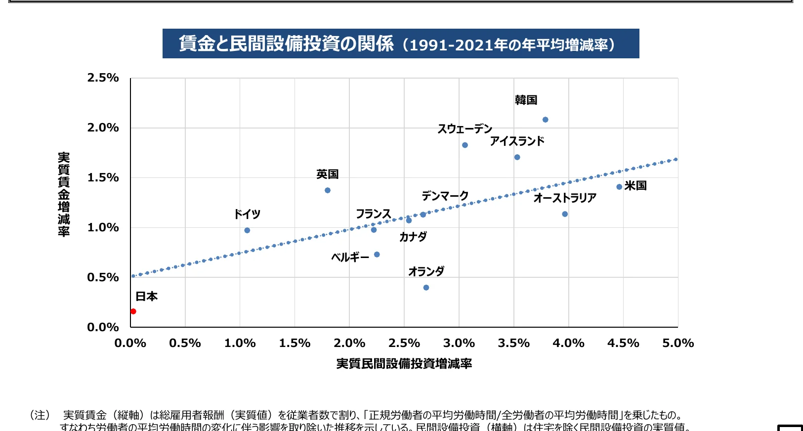1991年から2021年における、実質民間設備投資増減率（横軸）と実質賃金増減率（縦軸）の関係を示した各国の散布図