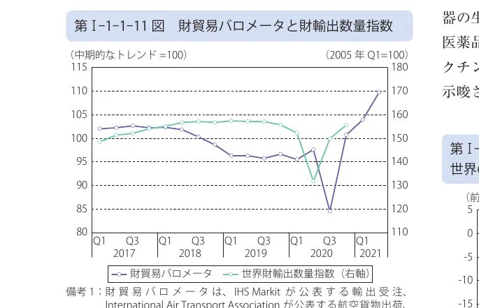 財貿易バロメーターと財輸出数量指数の推移を示す折れ線グラフ