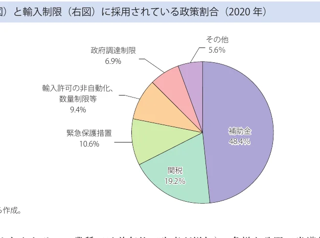 輸入制限に採用されている政策割合（2020年）