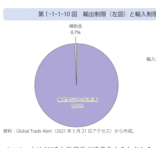 輸出制限と輸入制限の円グラフ