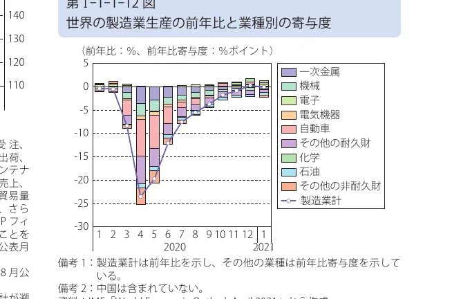 世界の製造業生産の前年比と業種別の寄与度を示す、積み上げ棒グラフと折れ線グラフを組み合わせた複合グラフ（2020年1月から2021年1月まで）
