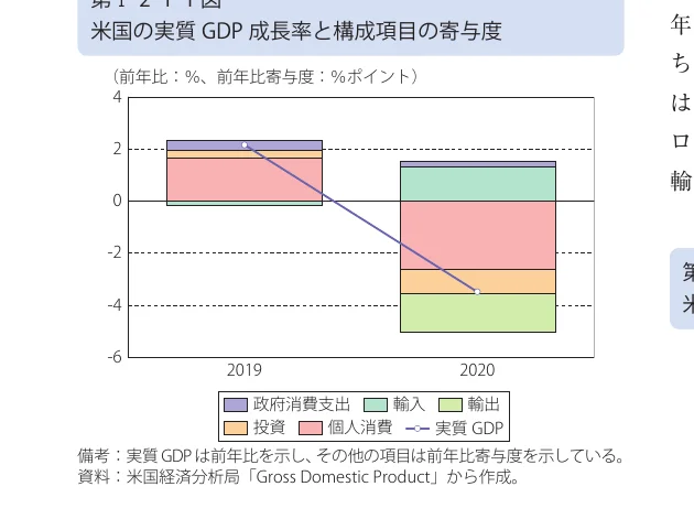 米国の実質GDP成長率と構成項目の寄与度を示す複合グラフ。棒グラフで各項目の寄与度を、折れ線グラフで実質GDPの成長率を示している。