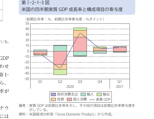 米国の四半期実質GDP成長率と構成項目の寄与度