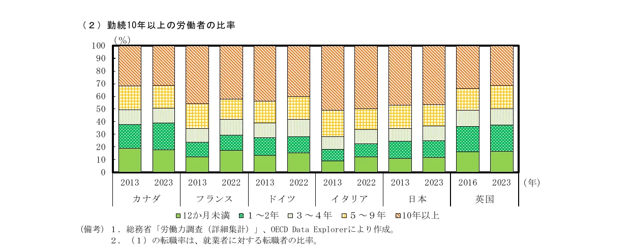 勤続10年以上の労働者の比率を示す積み上げ棒グラフ