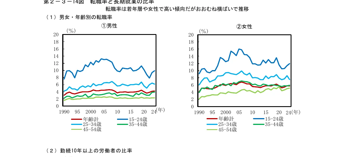 折れ線グラフ