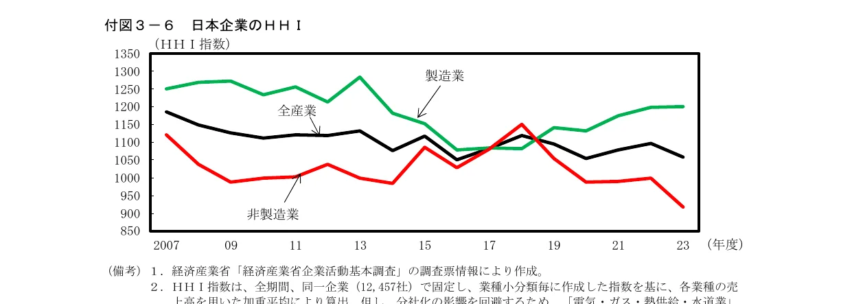 日本の企業におけるHHI指数の推移を示す折れ線グラフ。製造業、全産業、非製造業の3つの系列が含まれています。