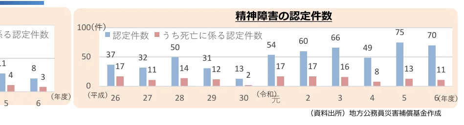 精神障害の認定件数と死亡に係る認定件数の推移を示す棒グラフ