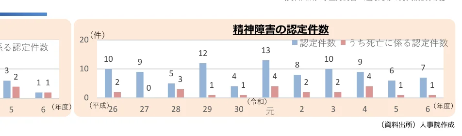 精神障害の認定件数に関する棒グラフ
