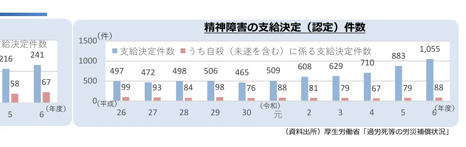 精神障害の支給決定（認定）件数と、うち自殺（未遂を含む）に係る支給決定件数の推移を示す棒グラフ