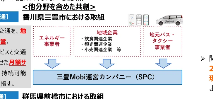 香川県三豊市における取り組みのフロー図。エネルギー事業者、地域企業（飲食関連企業、観光関連企業、小売関連企業等）、地元バス・タクシー事業者が、三豊Mobi運営カンパニー（SPC）に集約される構造を示している。