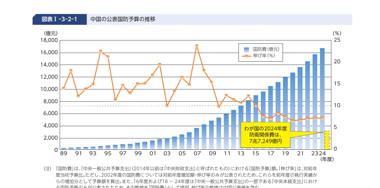 中国の公表国防予算の推移を示す複合グラフ。青い棒グラフは国防費（億円）の推移を、オレンジ色の折れ線グラフは伸び率（%）を示しています。