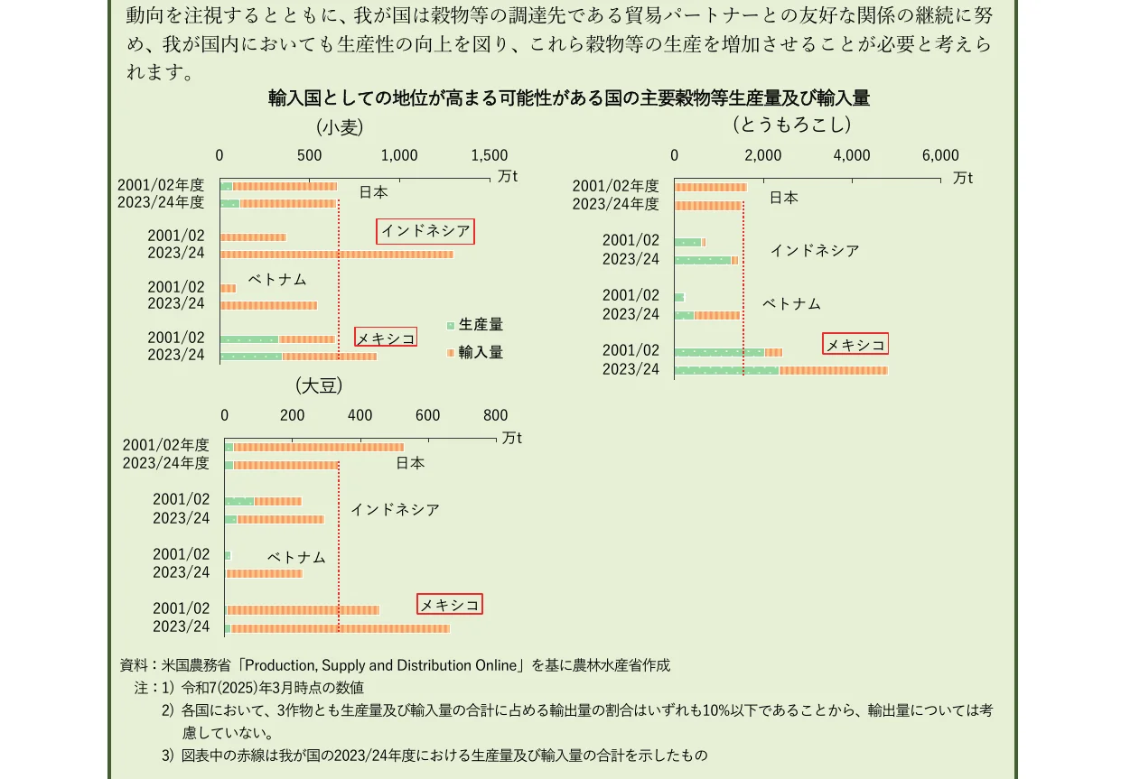 主要穀物等（小麦、とうもろこし、大豆）の生産量及び輸入量を国別に比較した横棒グラフ