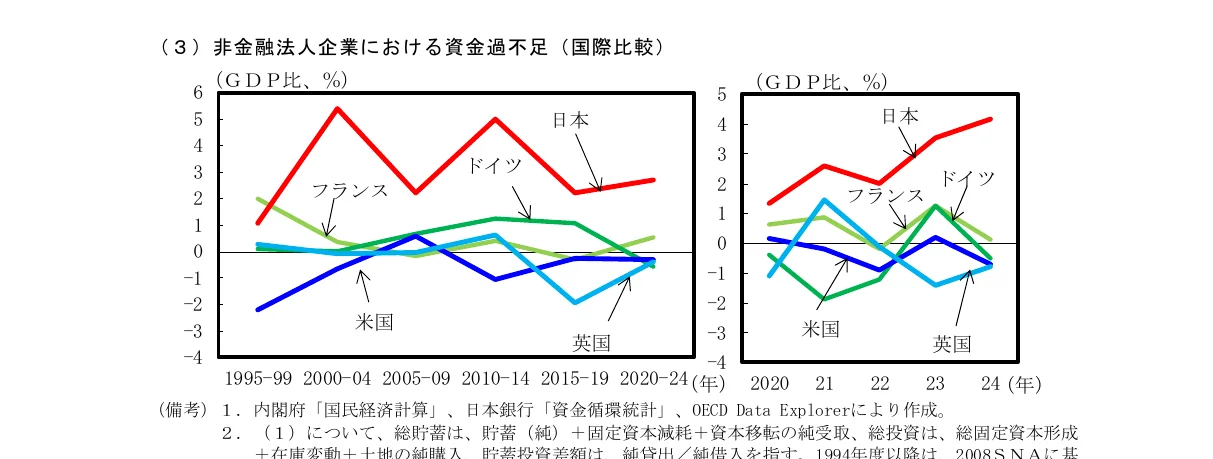 非金融法人企業における資金過不足の国際比較を示す折れ線グラフ（GDP比、%）