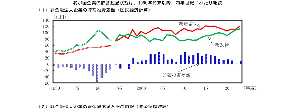 非金融法人企業の貯蓄投資差額（国民経済計算）の推移を示す複合グラフ。貯蓄と投資の推移を折れ線グラフで、貯蓄投資差額を棒グラフで表している。