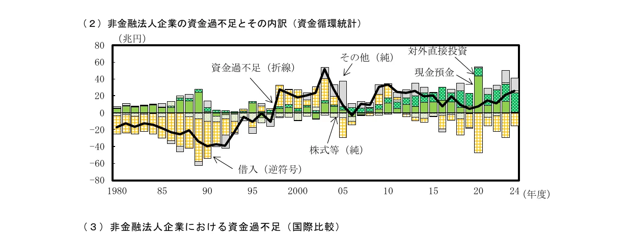 非金融法人企業の資金過不足とその内訳を示す、棒グラフと折れ線グラフを組み合わせた複合グラフ（1980年度から2024年度まで）