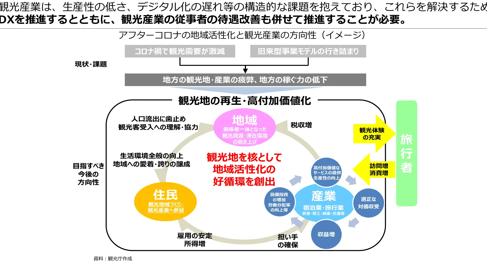 観光産業の再生・高付加価値化に向けた地域活性化の好循環を創出するプロセス図。人口流出対策、生活環境向上、住民の参加、産業の活性化、観光体験の充実などを経て、地域経済の活性化と持続可能性を目指す。