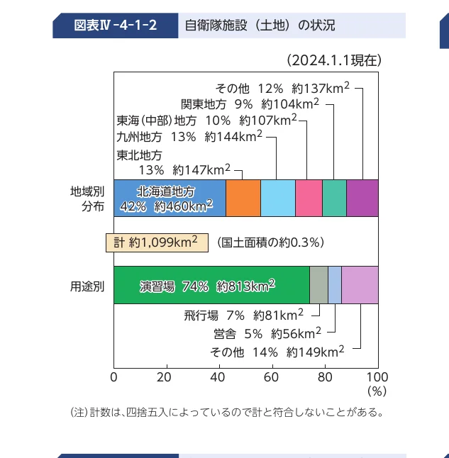 自衛隊施設の地域別分布と用途別内訳を示す棒グラフ