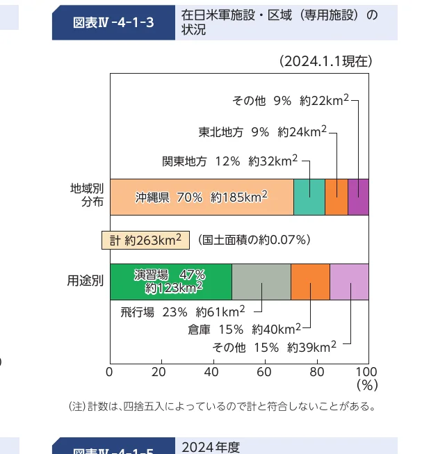 地域別および用途別の在日米軍施設・区域の面積の割合を示す棒グラフ