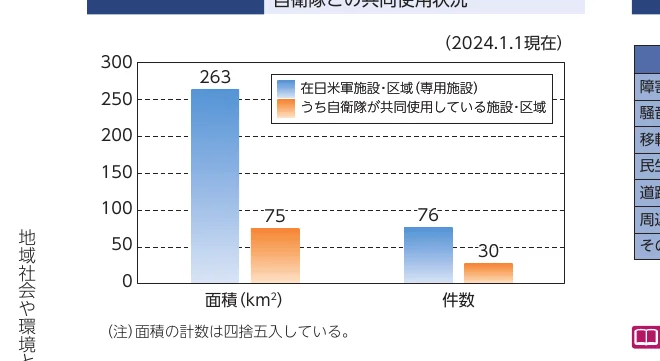 在日米軍施設・区域（専用施設）と、うち自衛隊が共同使用している施設・区域の面積（km²）および件数を比較した棒グラフ（2024年1月1日現在）