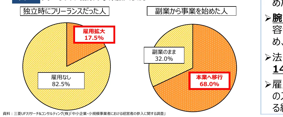 独立時にフリーランスだった人と副業から事業を始めた人の割合を示す円グラフ