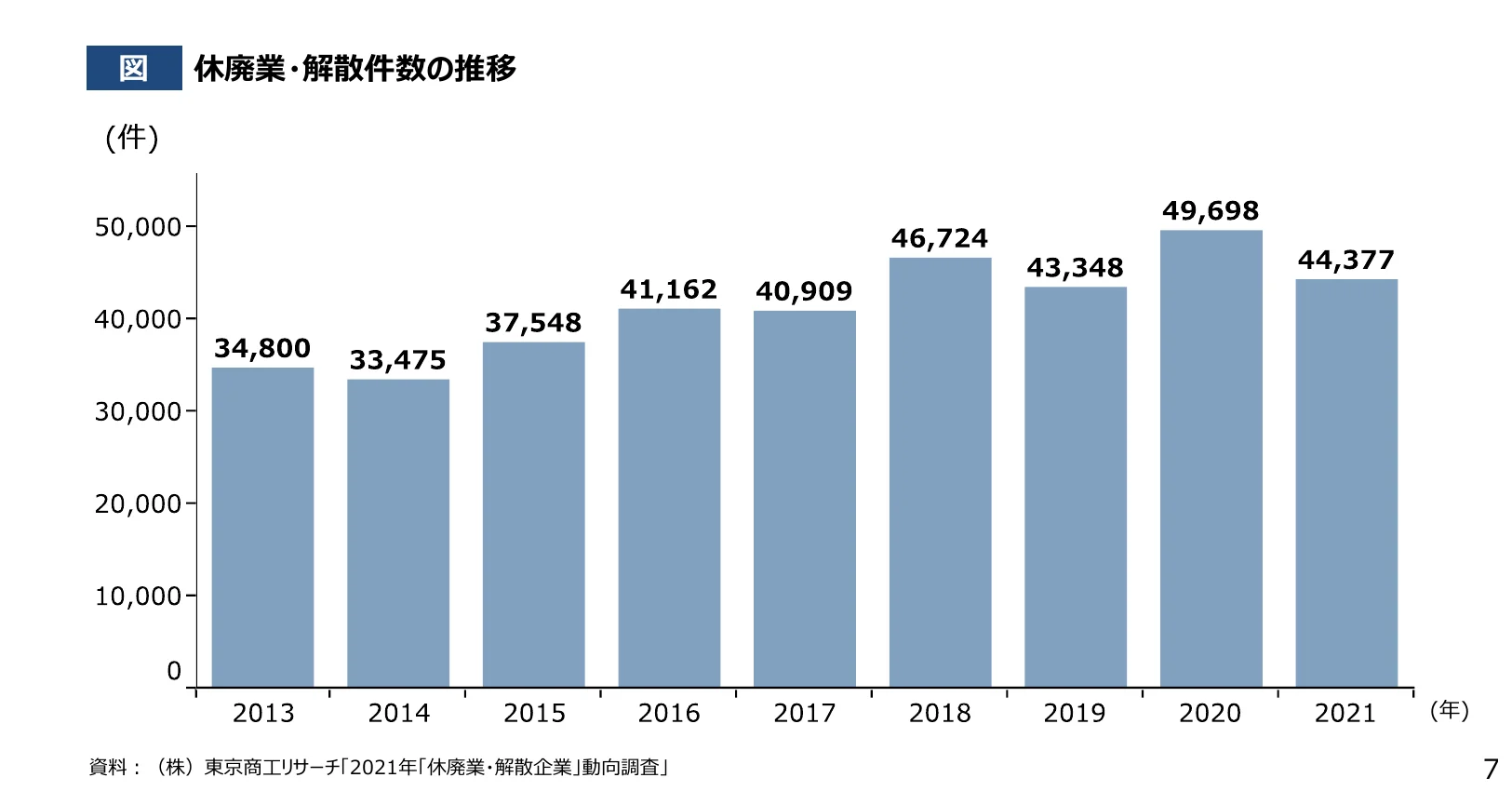 休廃業・解散件数の推移を示す棒グラフ