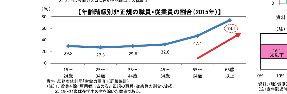 年齢階級別非正規の職員・従業員の割合（2015年）の折れ線グラフ