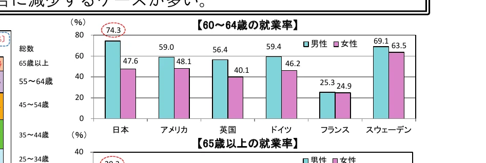 60〜64歳と65歳以上の就業率を国別に比較した棒グラフ
