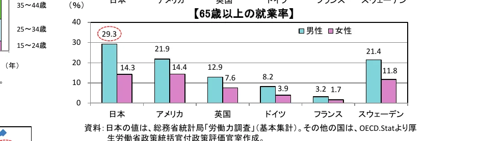 65歳以上の男女別就業率の棒グラフ