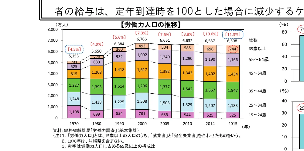 年齢階級別労働力人口の推移（1970年～2015年）