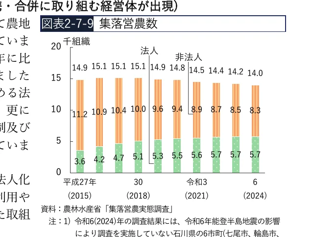 法人と非法人の集落営農農数（千組織）の推移（2015年、2018年、2021年、2024年）