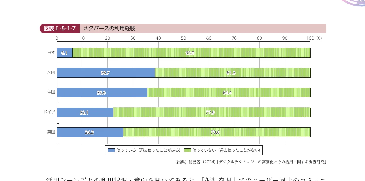メタバースの利用経験に関する国別の横棒グラフ